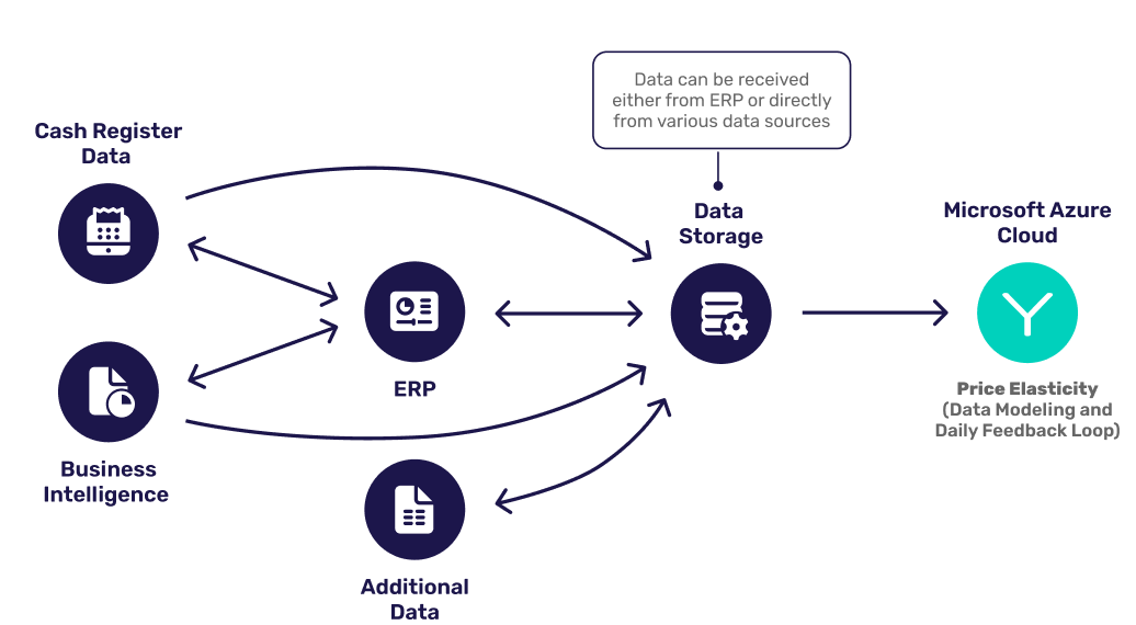 Yieldigo’s Daily Feedback Loop interconnected across all processes