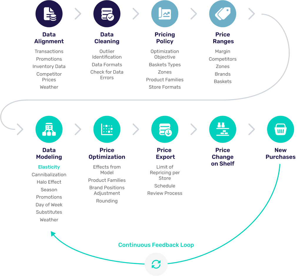 The overview of Yieldigo's full price management process.