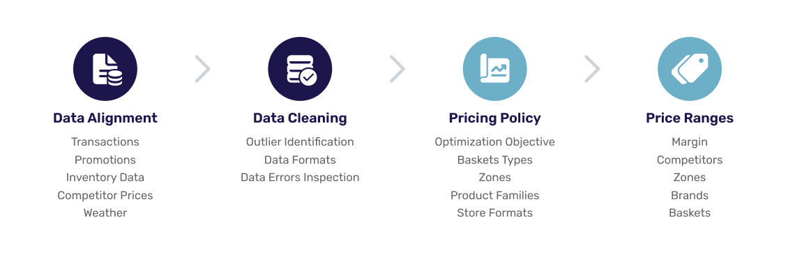 The overview of Yieldigo's full data alignment process.