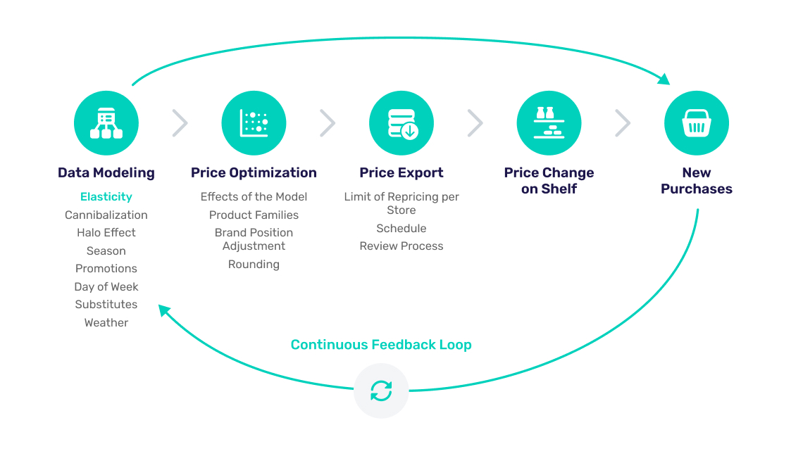 The overview of Yieldigo's continuous feedback loop.